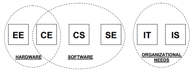 Software Engineering Snow College