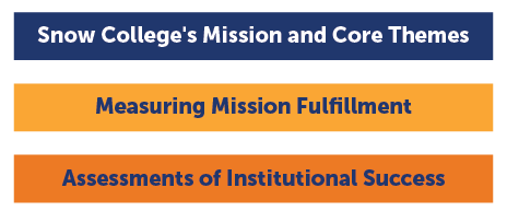 image showing that assessment informs mission fulfillment measures