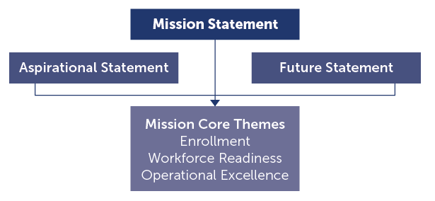 core themes tie together the mission, aspirational, and visioning statements