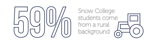 59% of Snow College students come from a rural background