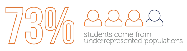 73% of Snow College students come from underrepresented populations