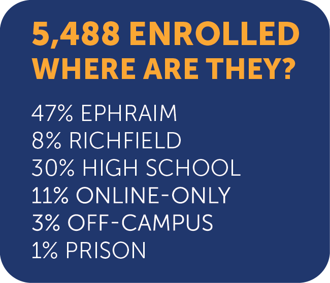 5,488 Enrolled Where Are They? 47% Ephraim, 8% Richfield, 30% High School, 11% Online-Only, 3% Off-Campus, 1% Prison