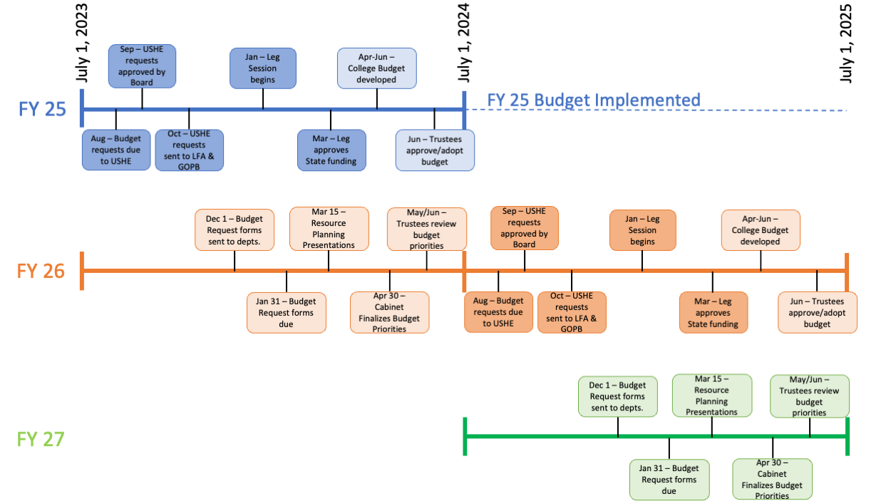 Budget Cycles Timeline